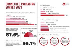 Connected Packaging Statistics 2023 